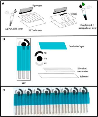 NiVCe-Layered Double Hydroxide as Multifunctional Nanomaterials for Energy and Sensor Applications